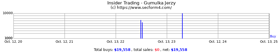 Insider Trading Transactions for Gumulka Jerzy