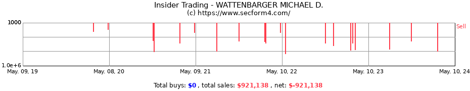 Insider Trading Transactions for WATTENBARGER MICHAEL D.