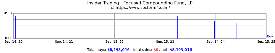 Insider Trading Transactions for Focused Compounding Fund, LP