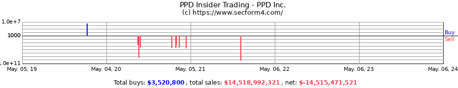 Insider Trading Transactions for PPD INC 