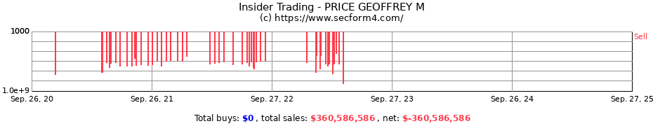 Insider Trading Transactions for PRICE GEOFFREY M