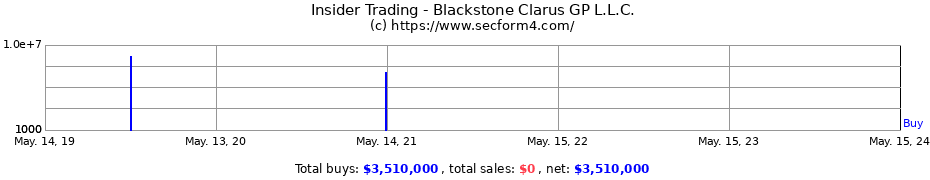 Insider Trading Transactions for Blackstone Clarus GP L.L.C.