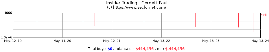 Insider Trading Transactions for Cornett Paul