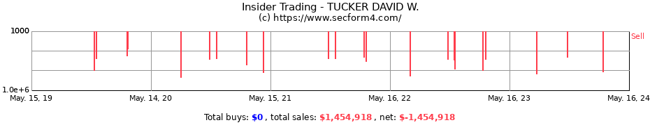Insider Trading Transactions for TUCKER DAVID W.