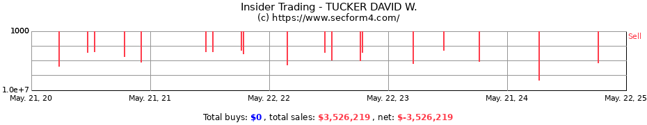 Insider Trading Transactions for TUCKER DAVID W.