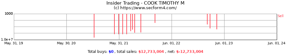 Insider Trading Transactions for COOK TIMOTHY M