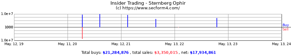 Insider Trading Transactions for Sternberg Ophir