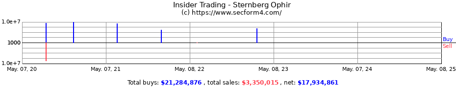 Insider Trading Transactions for Sternberg Ophir