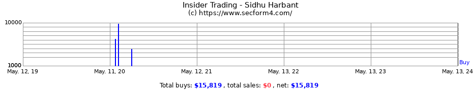 Insider Trading Transactions for Sidhu Harbant