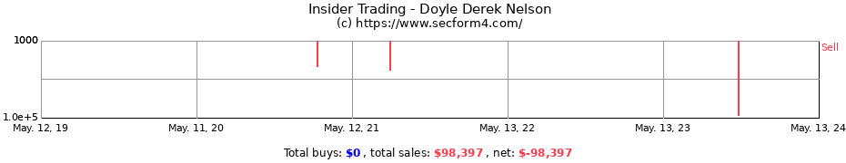 Insider Trading Transactions for Doyle Derek Nelson