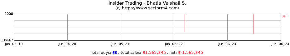 Insider Trading Transactions for Bhatia Vaishali S.