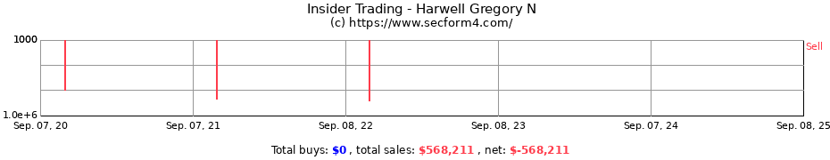 Insider Trading Transactions for Harwell Gregory N