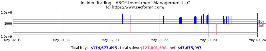 Insider Trading Transactions for ASOF Investment Management LLC