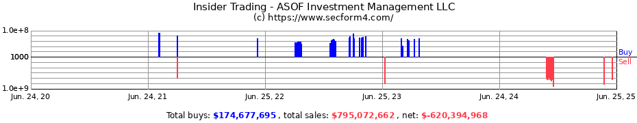 Insider Trading Transactions for ASOF Investment Management LLC