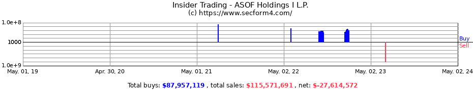 Insider Trading Transactions for ASOF Holdings I L.P.