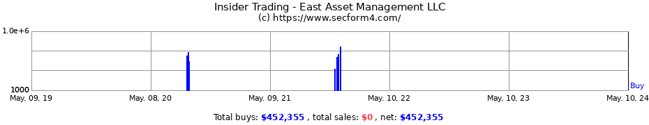 Insider Trading Transactions for East Asset Management LLC