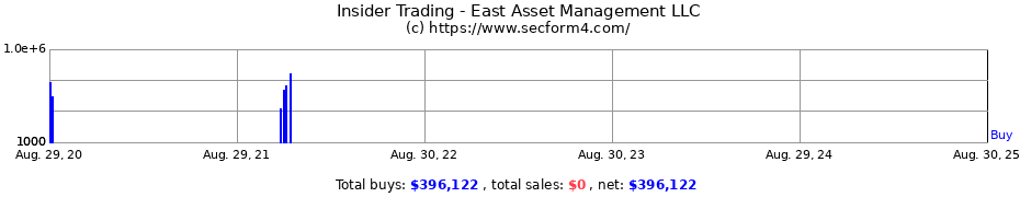 Insider Trading Transactions for East Asset Management LLC