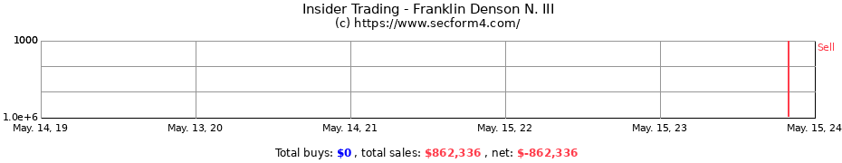 Insider Trading Transactions for Franklin Denson N. III