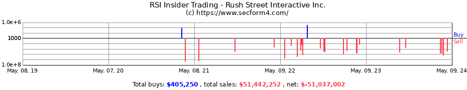 Insider Trading Transactions for Rush Street Interactive Inc.