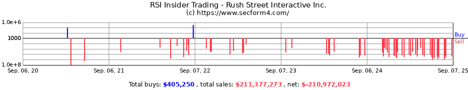 Insider Trading Transactions for Rush Street Interactive Inc.