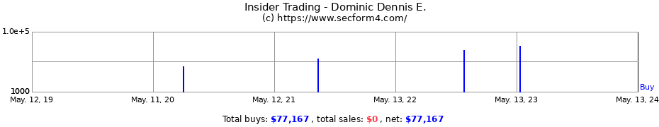Insider Trading Transactions for Dominic Dennis E.