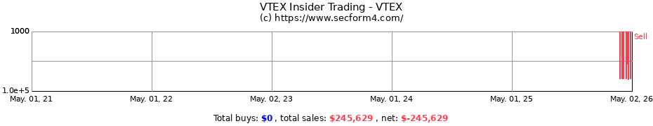 Insider Trading Transactions for VTEX