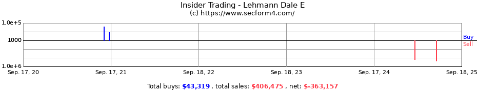 Insider Trading Transactions for Lehmann Dale E