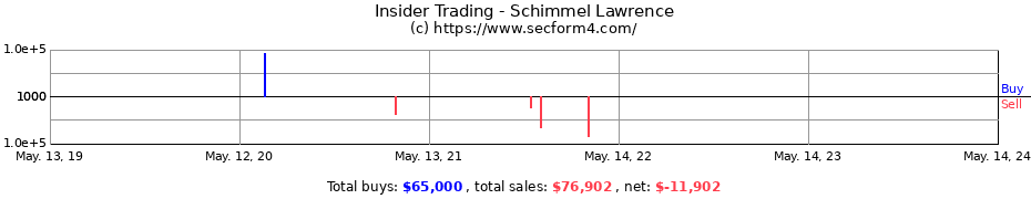 Insider Trading Transactions for Schimmel Lawrence