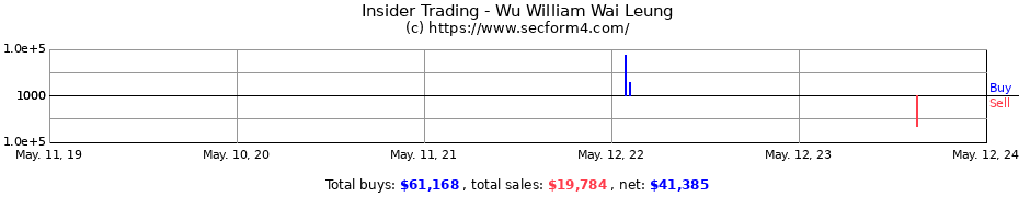 Insider Trading Transactions for Wu William Wai Leung