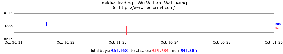 Insider Trading Transactions for Wu William Wai Leung