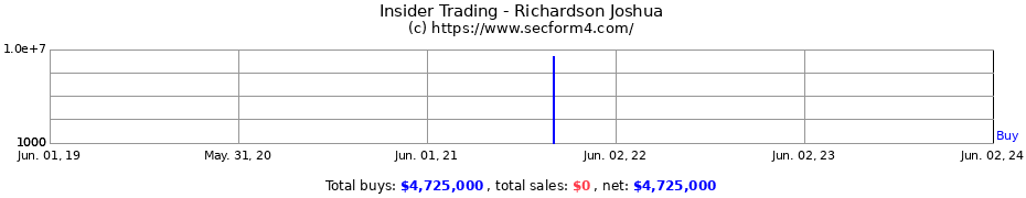 Insider Trading Transactions for Richardson Joshua
