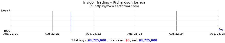 Insider Trading Transactions for Richardson Joshua