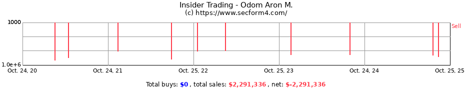 Insider Trading Transactions for Odom Aron M.