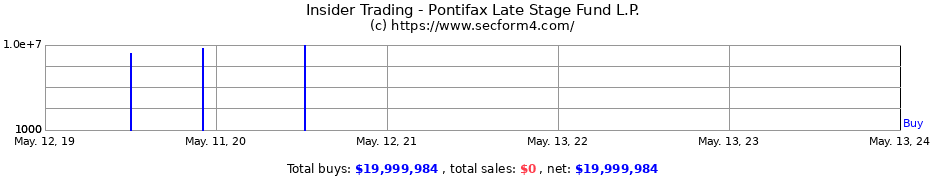 Insider Trading Transactions for Pontifax Late Stage Fund L.P.