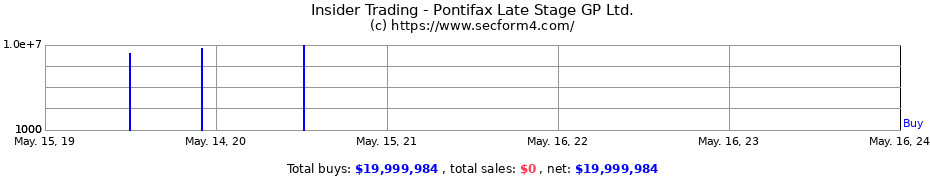 Insider Trading Transactions for Pontifax Late Stage GP Ltd.