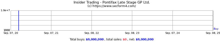 Insider Trading Transactions for Pontifax Late Stage GP Ltd.