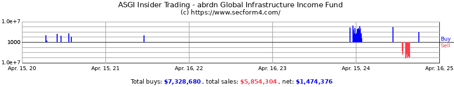 Insider Trading Transactions for abrdn Global Infrastructure Income Fund