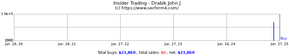 Insider Trading Transactions for Drabik John J