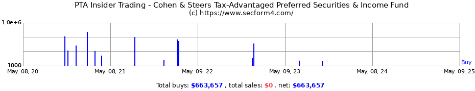 Insider Trading Transactions for Cohen & Steers Tax-Advantaged Preferred Securities and Income Fund