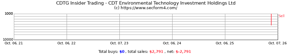 Insider Trading Transactions for CDT Environmental Technology Investment Holdings Ltd