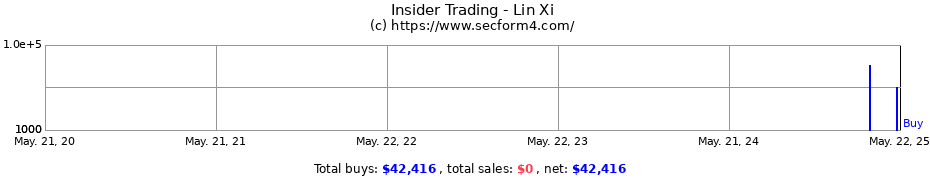 Insider Trading Transactions for Lin Xi