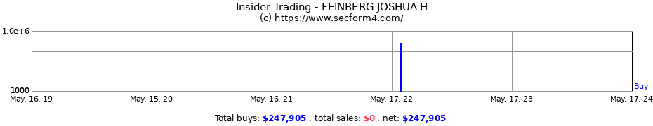 Insider Trading Transactions for FEINBERG JOSHUA H