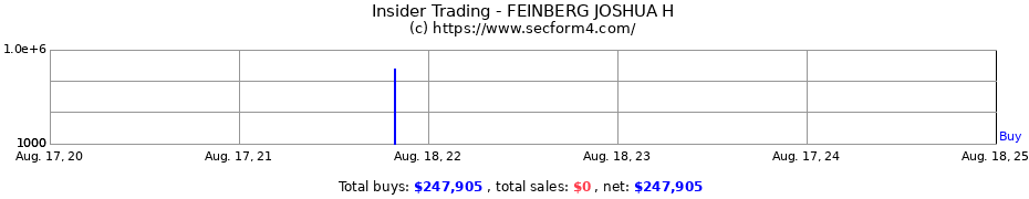 Insider Trading Transactions for FEINBERG JOSHUA H