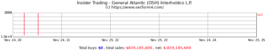 Insider Trading Transactions for General Atlantic (OSH) Interholdco L.P.