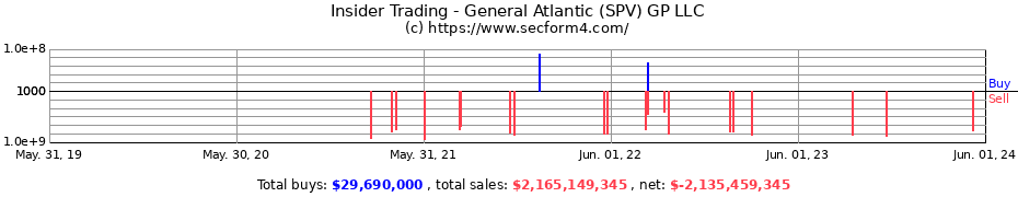 Insider Trading Transactions for General Atlantic (SPV) GP LLC