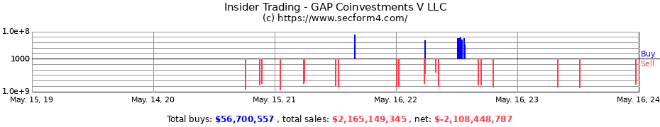 Insider Trading Transactions for GAP Coinvestments V LLC