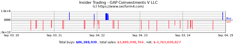 Insider Trading Transactions for GAP Coinvestments V LLC