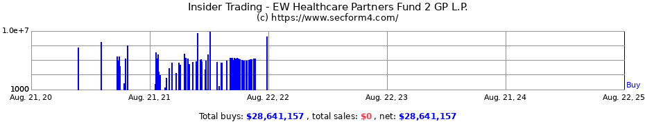 Insider Trading Transactions for EW Healthcare Partners Fund 2 GP L.P.