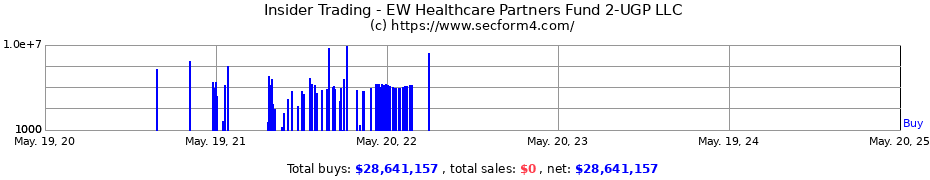 Insider Trading Transactions for EW Healthcare Partners Fund 2-UGP LLC