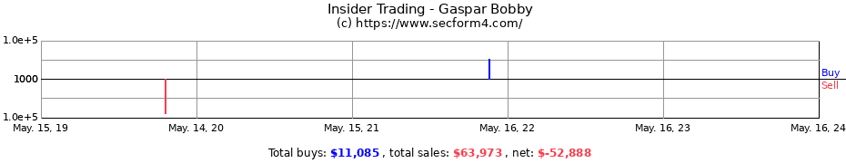 Insider Trading Transactions for Gaspar Bobby